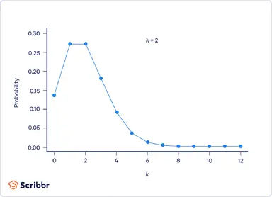 Poisson-distribution-right-skewed.png