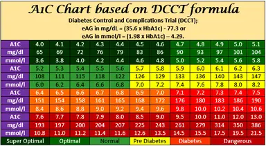 a1c-chart-dcct_0.png
