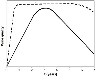 Comparison-between-the-quality-evolution-of-natural-aged-wines-continuous-line-and-the.png