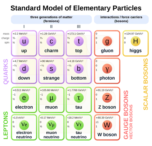 1920px-Standard_Model_of_Elementary_Particles.png