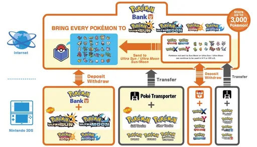 pokemon-bank-diagram-ultra-sun-ultra-moon-en.png