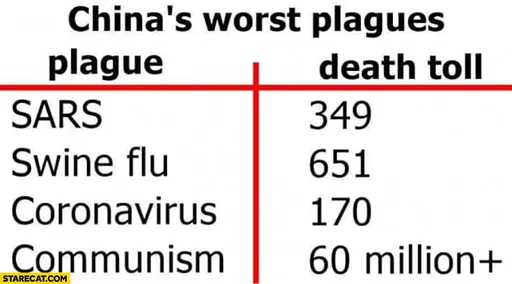 china-worst-plagues-plague-vs-death-toll-sars-swine-flu-coronavirus-communism.png