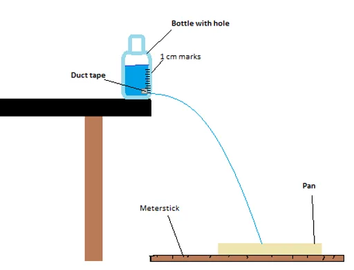 Bernoulli_Apparatus.png