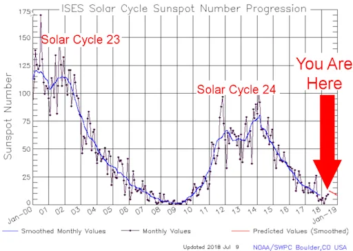 solarcycle_july2018_strip.png