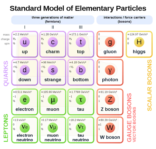 800px-Standard_Model_of_Elementary_Particles.png