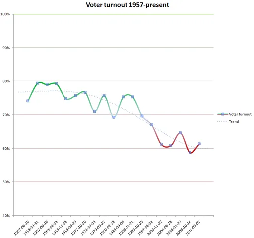 Voter_turnout_in_Canada_1957-present.png