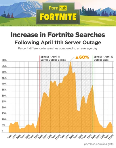 pornhub-insights-fortnite-server-outage-searches.png