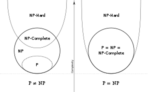 300px-P_np_np-complete_np-hard.png