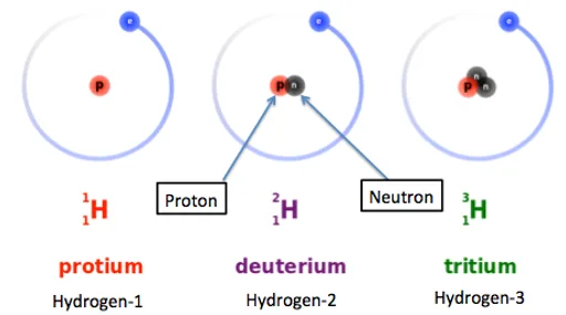 isotopes_of_hydrogenedit.png