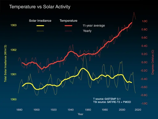 Solar_irradiance_and_temperature_1880-2018.png