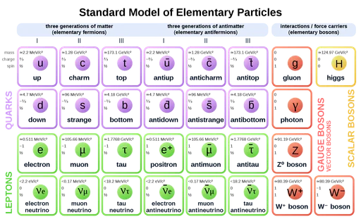 1920px-Standard_Model_of_Elementary_Particles_Anti.png