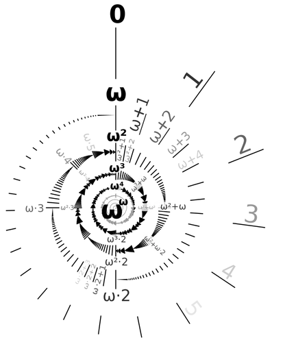 800px-Omega-exp-omega-labeled.png