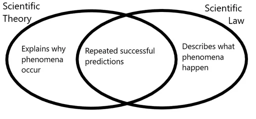 Scientific_law_versus_Scientific_theories.png