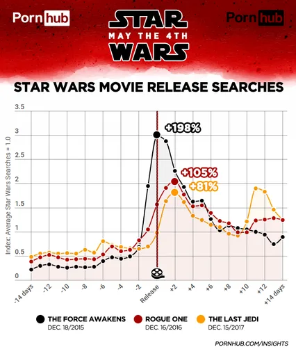 pornhub-insights-star-wars-2018-movie-search-increases.png