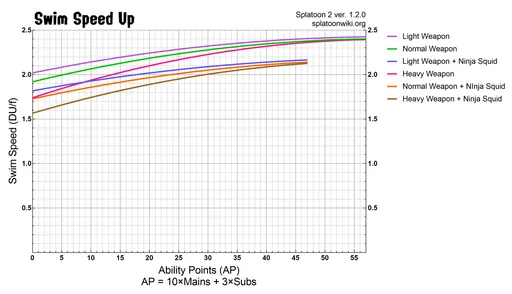 S2_Swim_Speed_Up_Chart.png